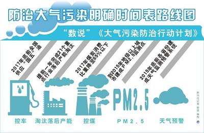 “数说”《大气污染防治行动计划》